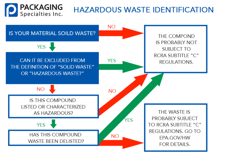 Shipping Hazardous Materials Packaging Specialties, Inc.